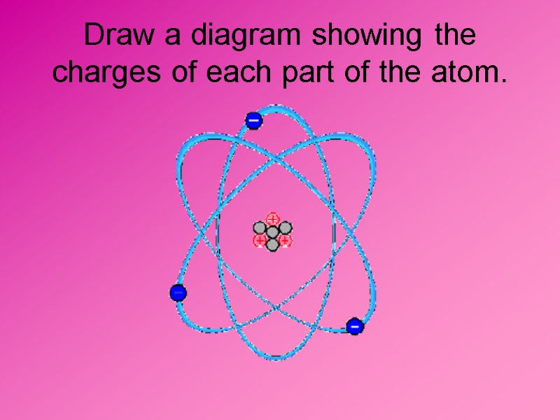 Draw a diagram showing the charges of each part of the atom.